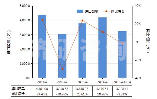 2011-2015年9月中國其他干量計二氧化鈦≥80％的顏料(HS32061190)進口量及增速統(tǒng)計